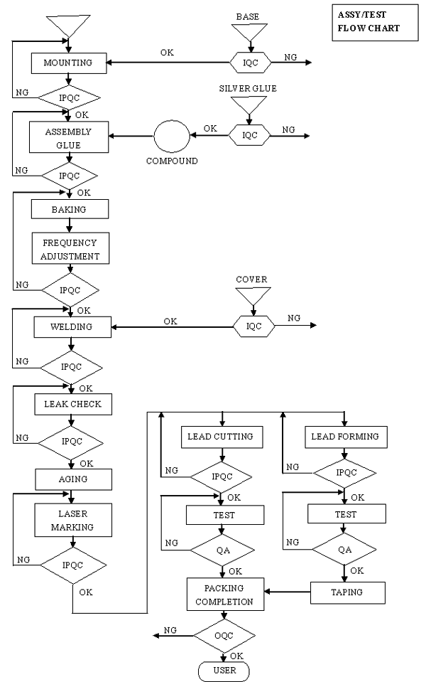 Flowchart